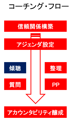 生徒のモチベーションを上げる、PPCとは？~Week2~