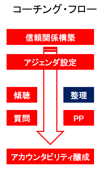 PPCスキル~整理スキルとは~