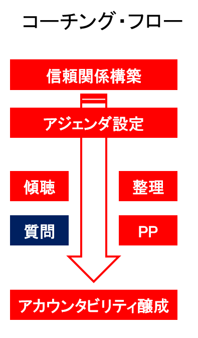 PPCスキル~パワフルクエスチョンとは~