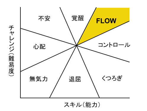 PPCスキル~自己決定理論とは~